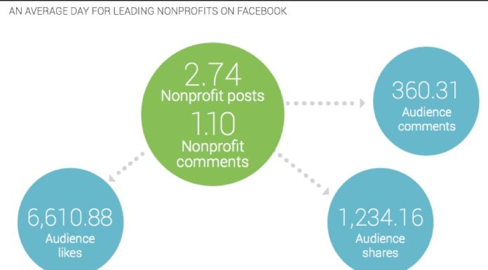 How to Use Social Listening for Your Nonprofit Brand